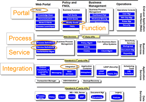 BPM - SOA System Layers