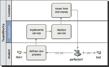 BPM - SOA System Layers