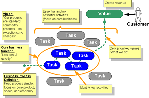 41+ Business Process Management Bpm Is Focused On Pics