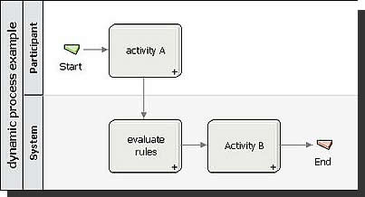 BPM - SOA System Layers